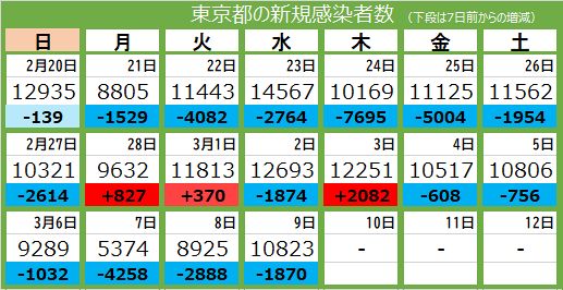 新型コロナ 9日 東京都で新たに1万3人の感染を確認 28人死亡 東京新聞 Tokyo Web
