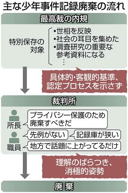 佐世保の同級生殺害は「地域限定的」だから記録廃棄…現場の不十分な認識を招いた最高裁の対応とは:東京新聞デジタル