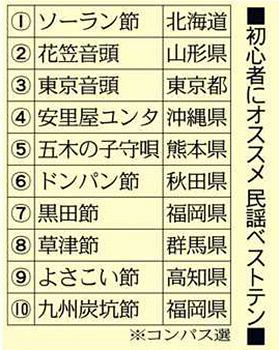目指せ ４７都道府県 コンパスの民謡紀行 僕らが選んだ 楽しいこの１０曲 東京新聞 Tokyo Web