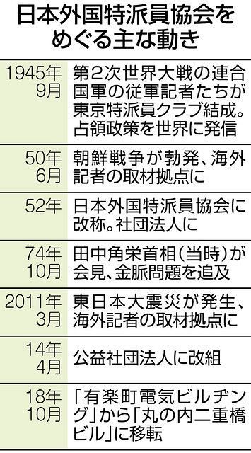 外国特派員協会が昨夏 解散を検討 加入者半減 会費収入落ち込む 東京新聞 Tokyo Web
