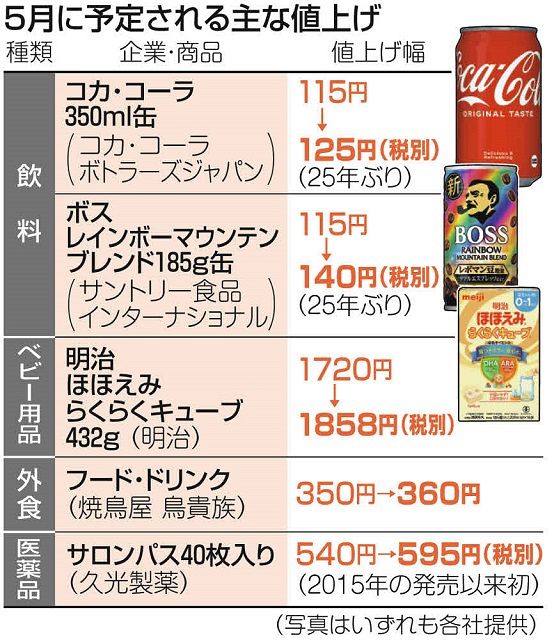 前年と比べ3倍、5月の食品値上げは約800品目 ペースが加速：東京新聞 