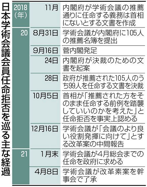 学術会議 改革案を了承 任命拒否のまま違法状態 異論も 東京新聞 Tokyo Web