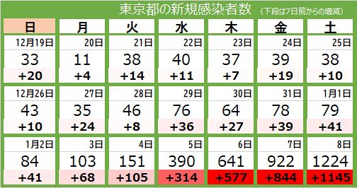 【速報】東京都で新たに１２２４人感染、２０代が５１７人、３０代が２６１人、６５歳以上の高齢者は５８人