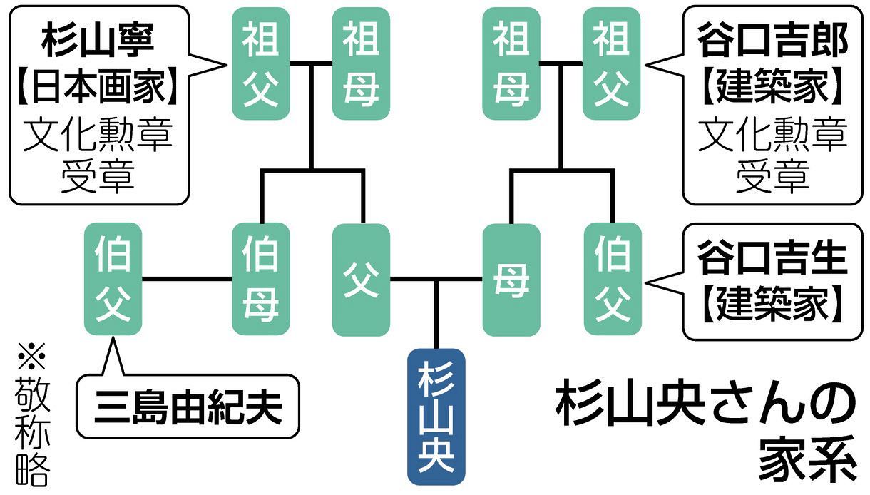 伯父は三島由紀夫 祖父2人は文化勲章者 文化人一家に育った森ビル 杉山央さんが取り組む 虎ノ門 麻布台プロジェクト マイストーリー 東京新聞 Tokyo Web 伯父は三島由紀夫 祖父2人は文化勲章者 文化人一家に育った森ビル 杉山央さんが取り組む 虎ノ門 麻布台プロジェクト マイストーリー 東京新聞 Tokyo Web