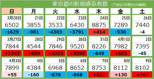 【速報】東京都　新たに８１０２人感染　先週の土曜より７００人余増 (16:58)