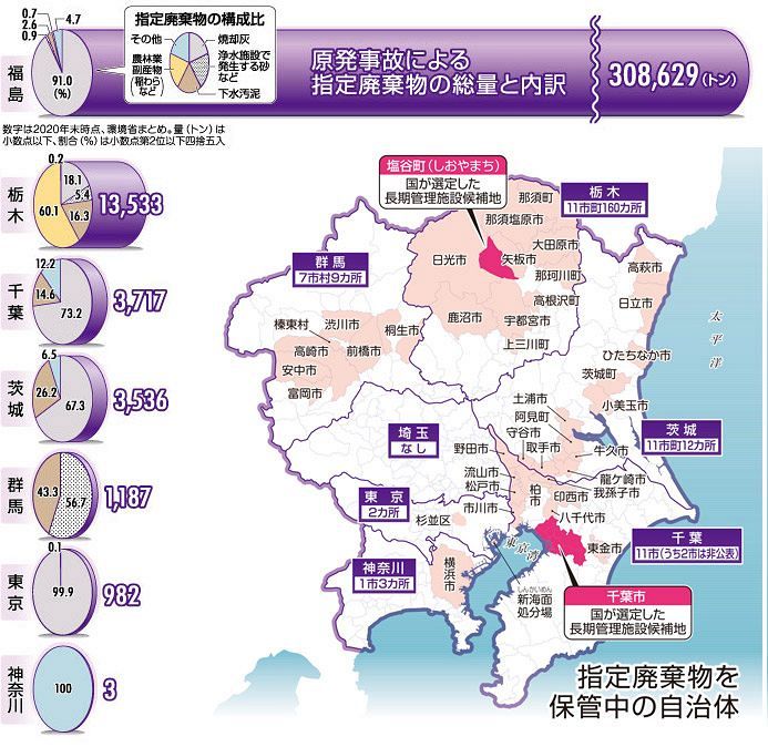 首都圏 依然２万3000トン 原発事故による指定廃棄物の総量と内訳 東京新聞 tokyo web