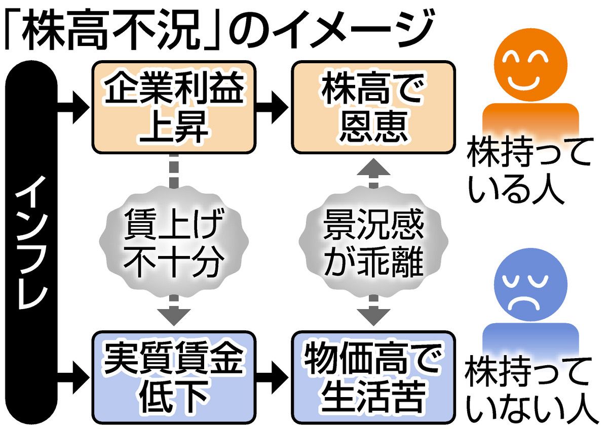 株高不況」日経平均5万円でも生活苦しいまま…何が起きている？ 財政出動で物価高騰、でも「賃上げ」鈍く：東京新聞デジタル