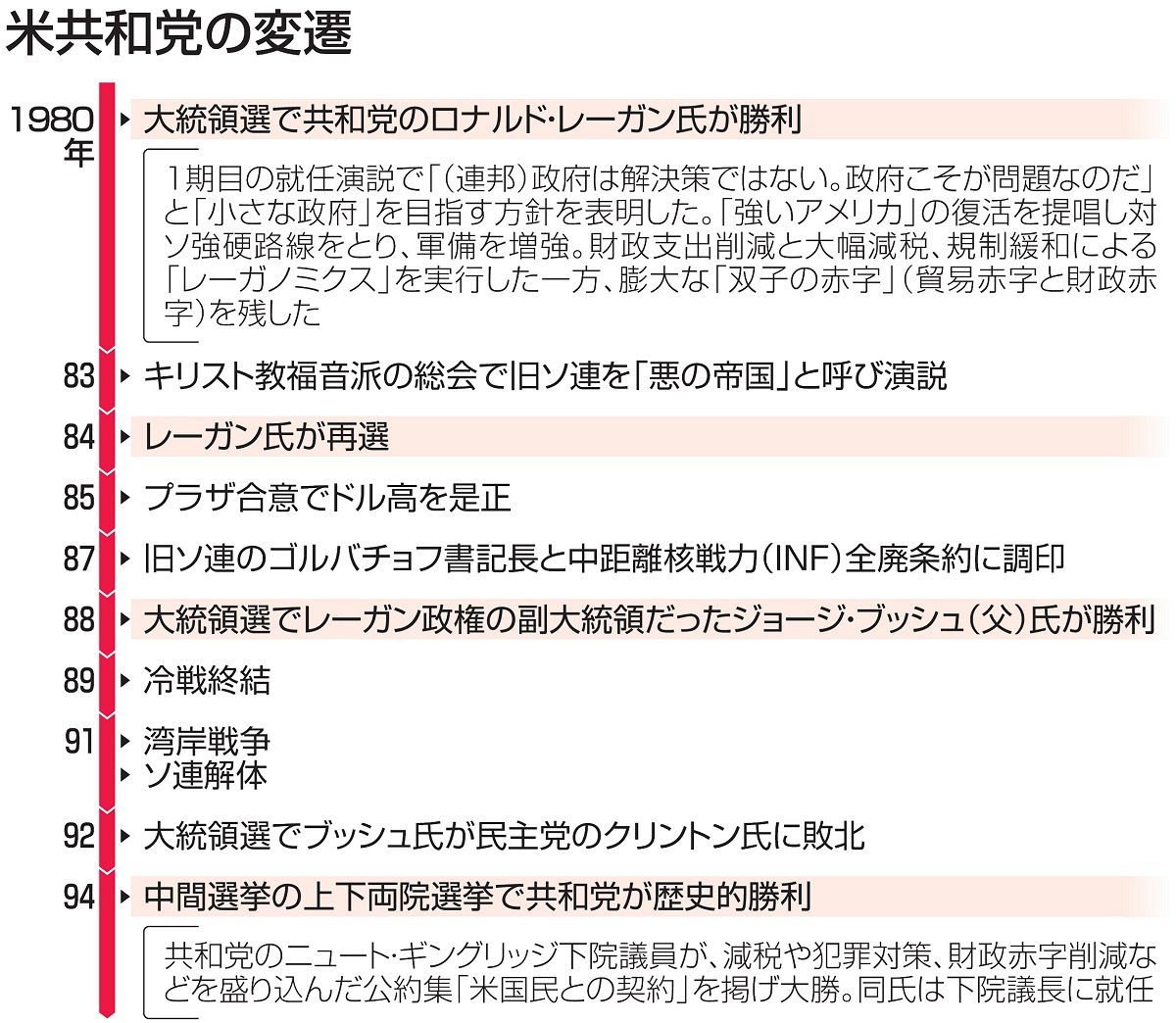 トランプ氏はなぜこんなに支持されるのか これまでの共和保守と何が違うのか アメリカ大統領選まで半年：東京新聞デジタル
