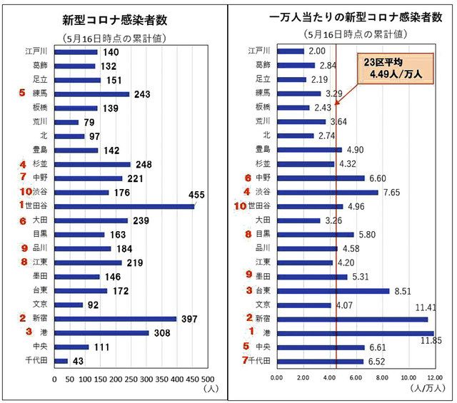 図１　感染者の総数（左）と、人口１万人当たりの棒グラフ。世田谷区は感染者数ではワーストだが、人口当たりでは新宿や港など繁華街の方が多いことが一目瞭然