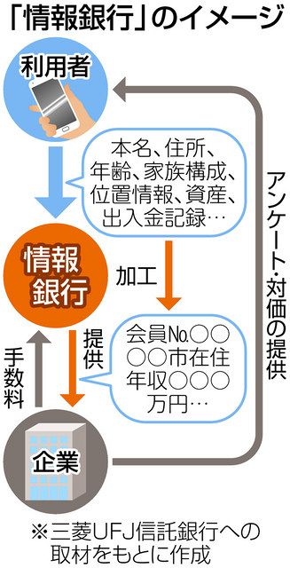 個人情報を預けてクーポンGET？ 新ビジネス「情報銀行」参入相次ぐ