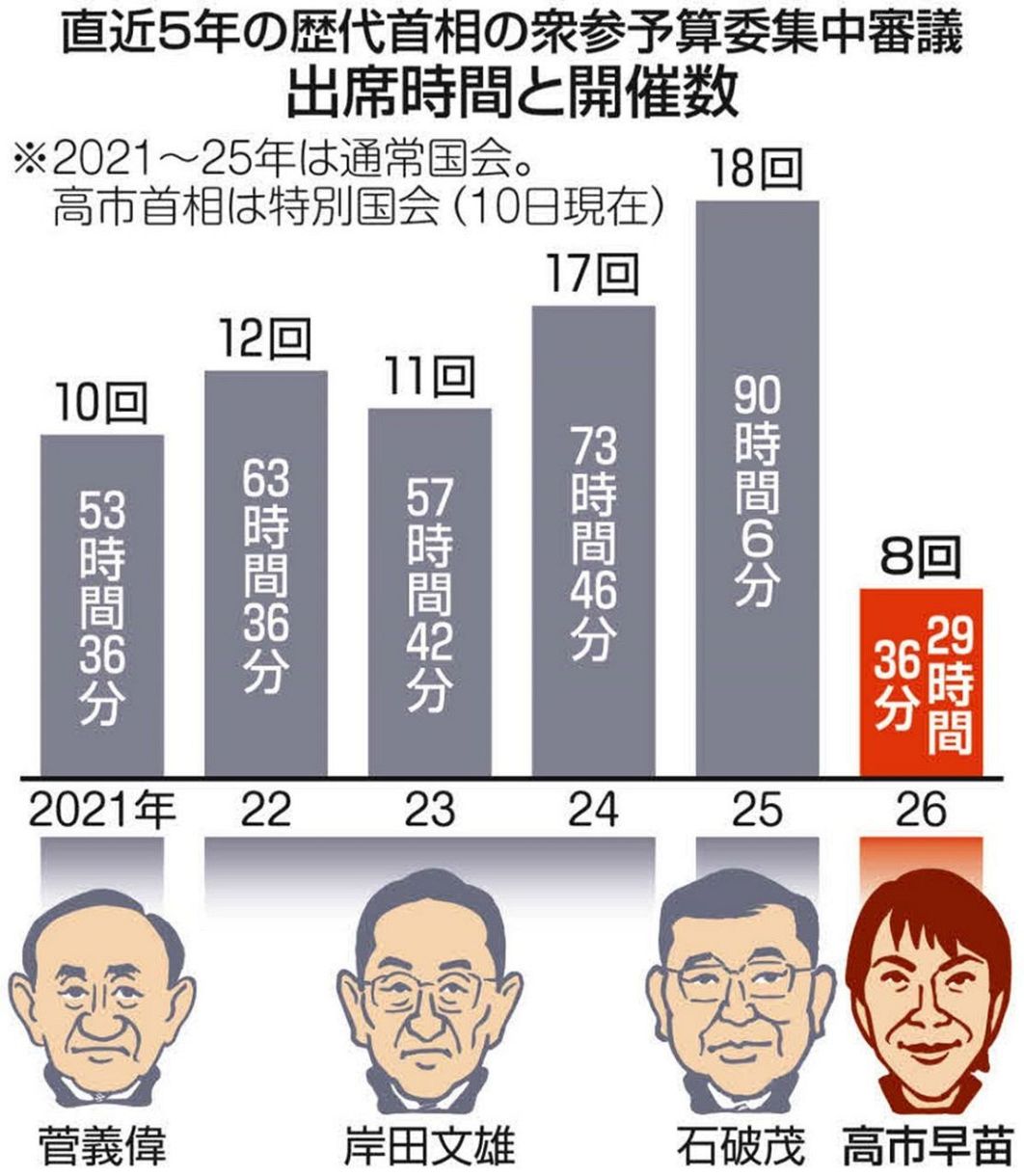 国会 議員 出席 率