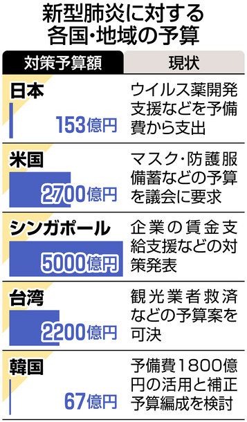 新型肺炎 各国 大規模対策費 シンガポール５０００億円 米国２７００億円 日本１５３億円 東京新聞 Tokyo Web