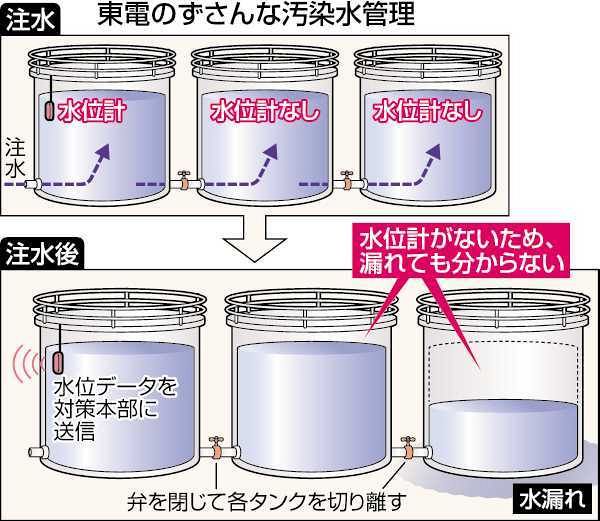 福島第一漏水タンク 水位計5、6基に一つ 確認は目視 早期発見難しく：東京新聞 TOKYO Web