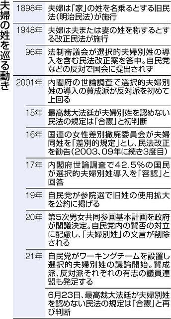 最高裁 夫婦別姓再び認めず 同姓規定は 合憲 裁判官15人中4人が 違憲 東京新聞 Tokyo Web