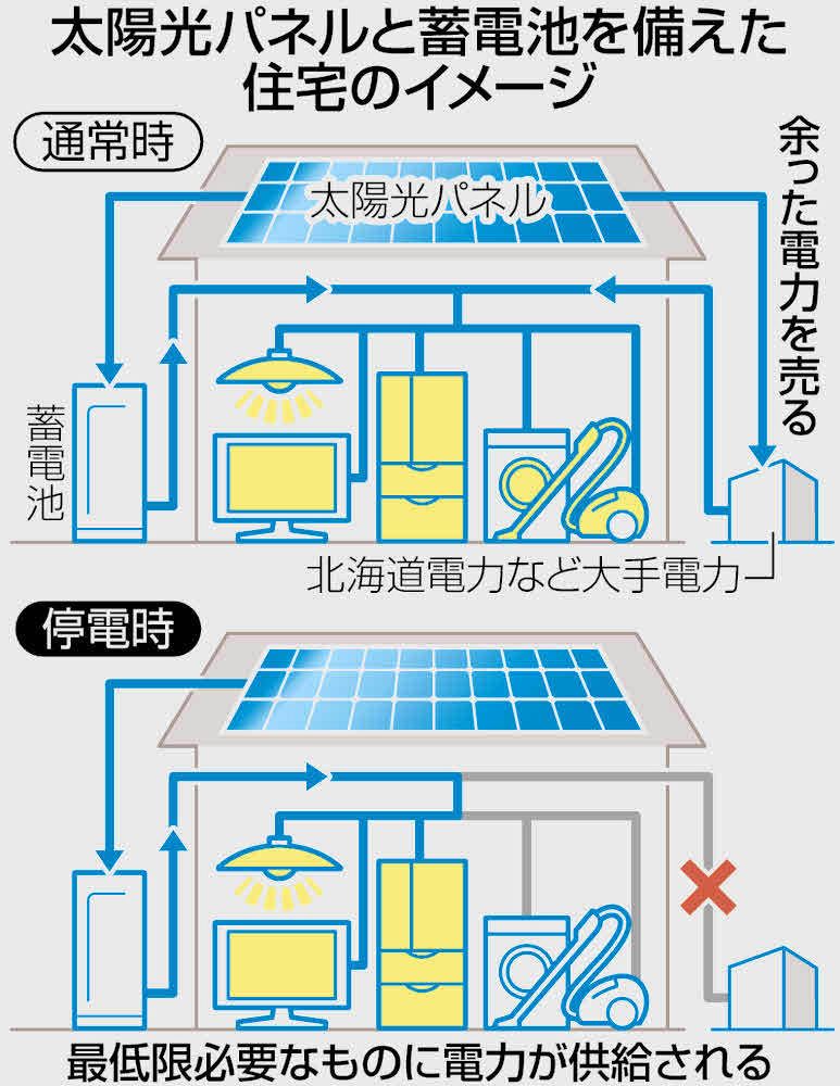 原発のない国へ 全域停電に学ぶ 太陽光 自家発電が威力：東京新聞デジタル