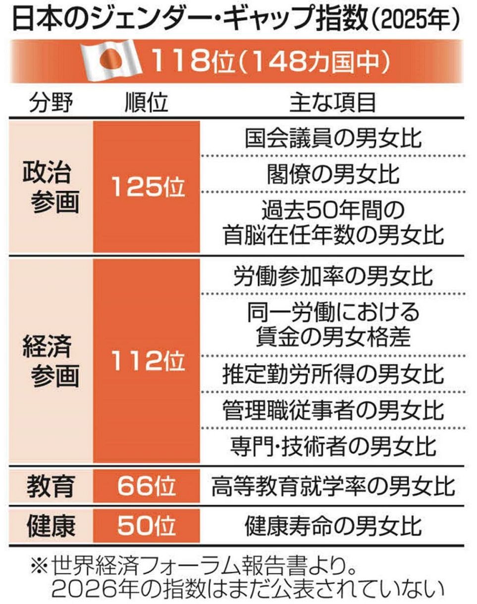 高市政権で「ジェンダー平等」が足踏みしているのはなぜ…三浦まり教授