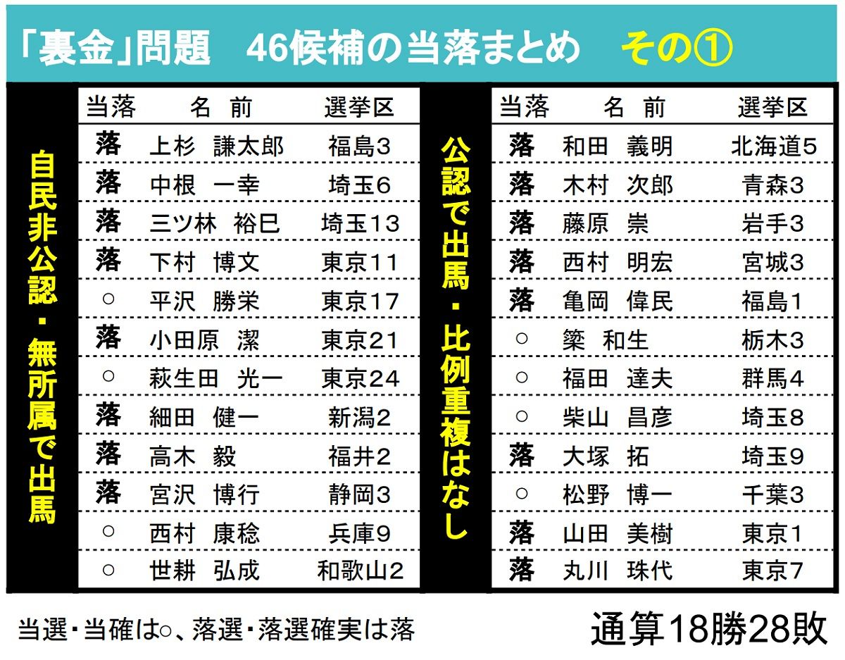 自民党 落選 議員
