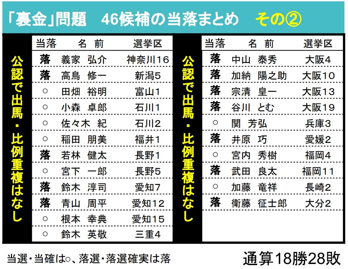 自民党 落選 議員 一覧