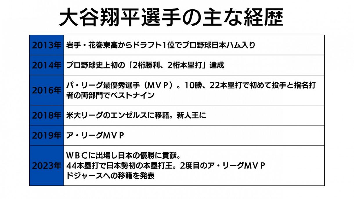 詳報】大谷翔平選手、ドジャース移籍「自分の気持ちに素直に従った