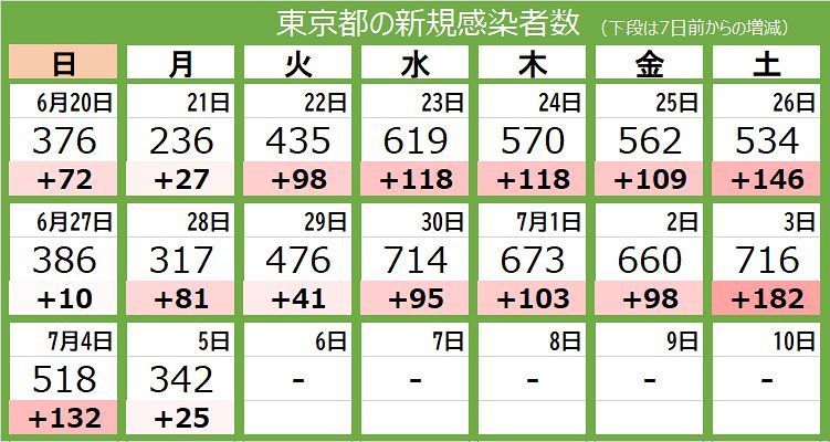 新型コロナ 5日 東京で342人感染確認 16日連続で前週の同じ曜日上回る 東京新聞 Tokyo Web