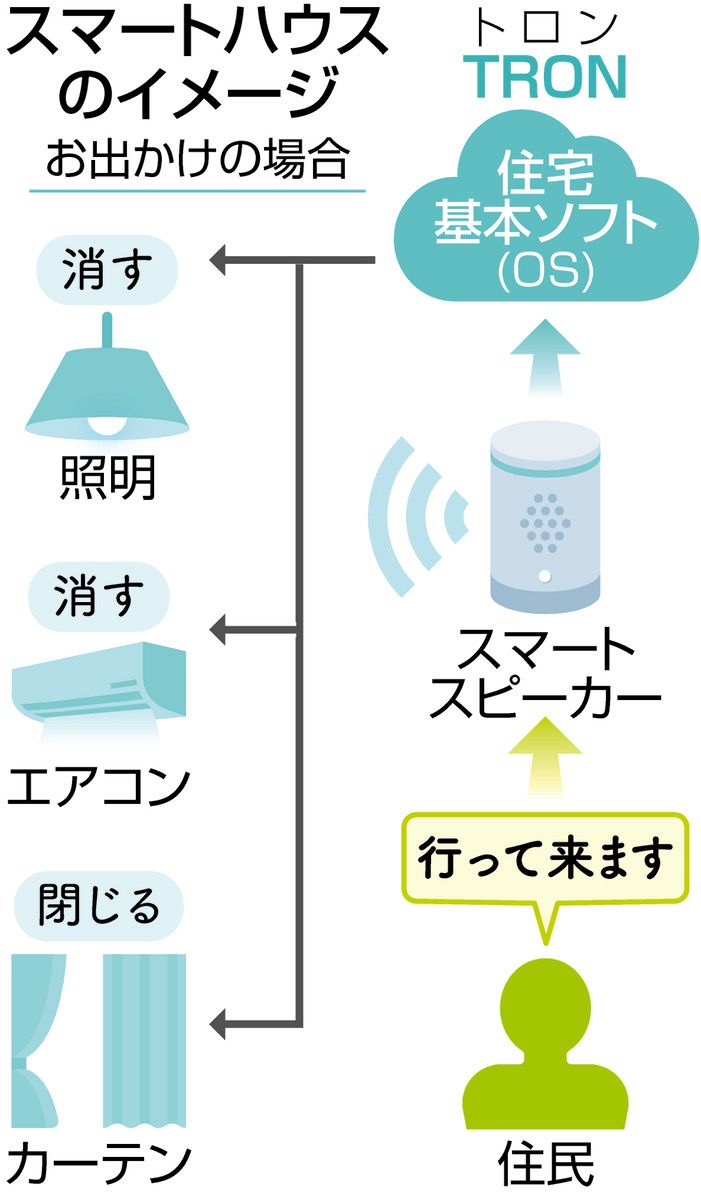 センサーやマイクで暮らしが自動化？「スマートハウス」進化の40年 団地で最新実験、便利さに加え見守りも：東京新聞デジタル