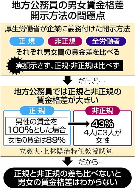 真の「男女の賃金格差」分からない恐れ 地方公務員の格差開示 女性多い「非正規」と「正規」を比較できず:東京新聞デジタル