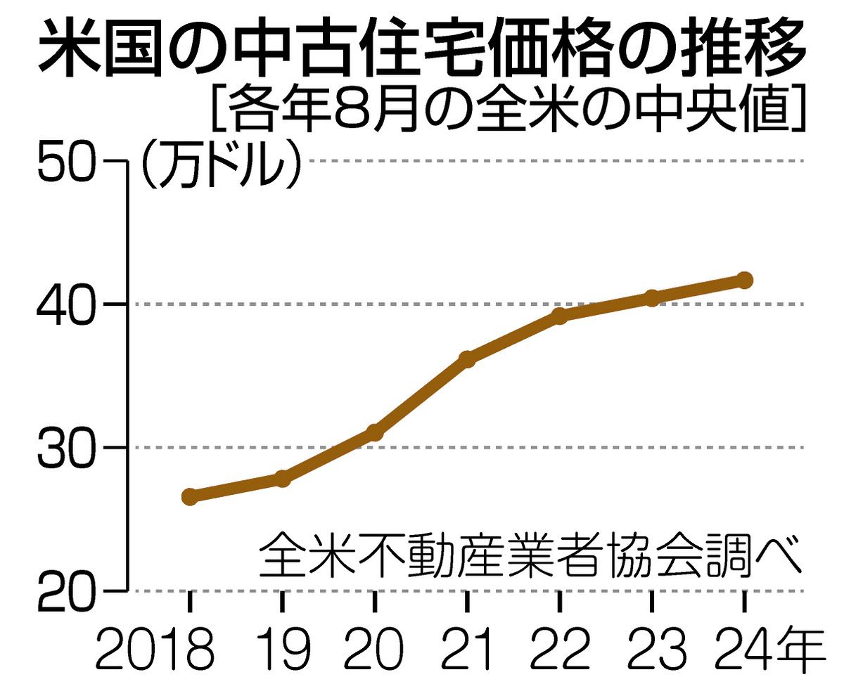 アメリカンドリームの象徴・マイホームが高根の花に 大統領選でも争点化、住宅価格の記録的高騰が続く：東京新聞デジタル
