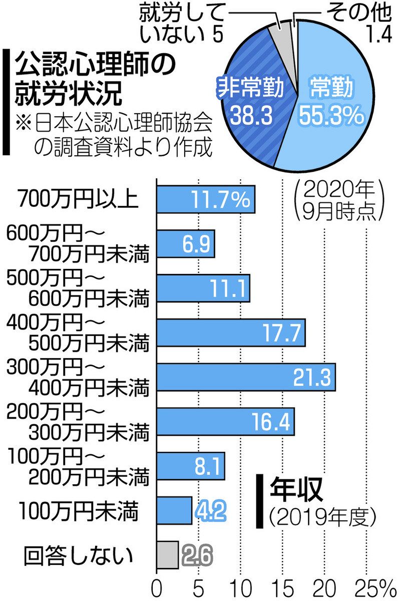 公認 心理 師 年収