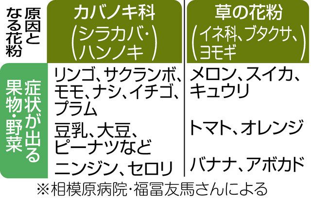 果物など 大人の食物アレルギー 原因は花粉症の可能性 口のかゆみ イガイガ 豆乳は重症化例も 東京新聞 Tokyo Web