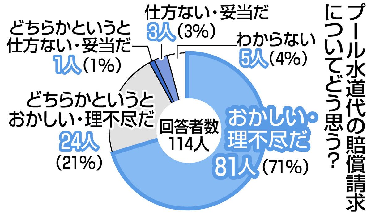 プールの水出しっぱなしを教員が賠償…「おかしい」と感じた教職員が