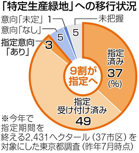 生産緑地の22年問題 都内9割が 緑地 維持へ 教えてｑ ａ 東京新聞 Tokyo Web