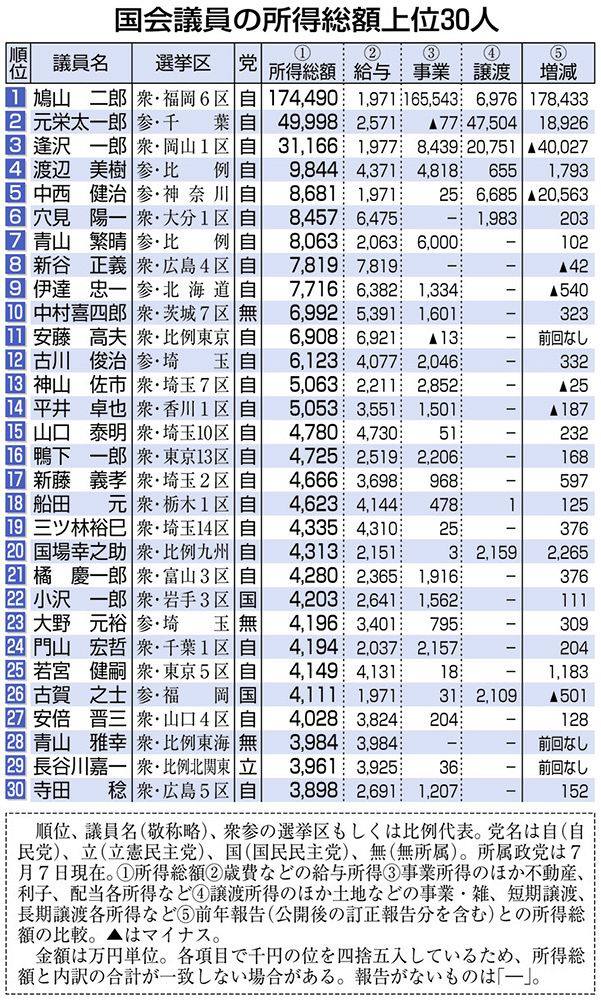 議員所得 衆参平均２６５７万円 １６年ぶり高額 上位９人に自民 東京新聞 Tokyo Web
