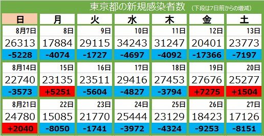 新型コロナ 27日 東京都で新たに1万7126人が感染 30代男性含む25人死亡 東京新聞 Tokyo Web