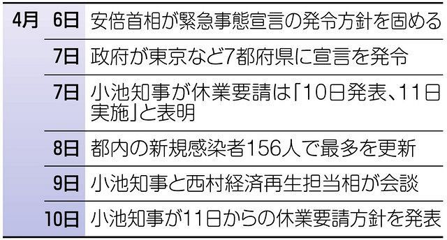 都の休業要請直前に政府が 待った 権限めぐり火花 東京新聞 Tokyo Web