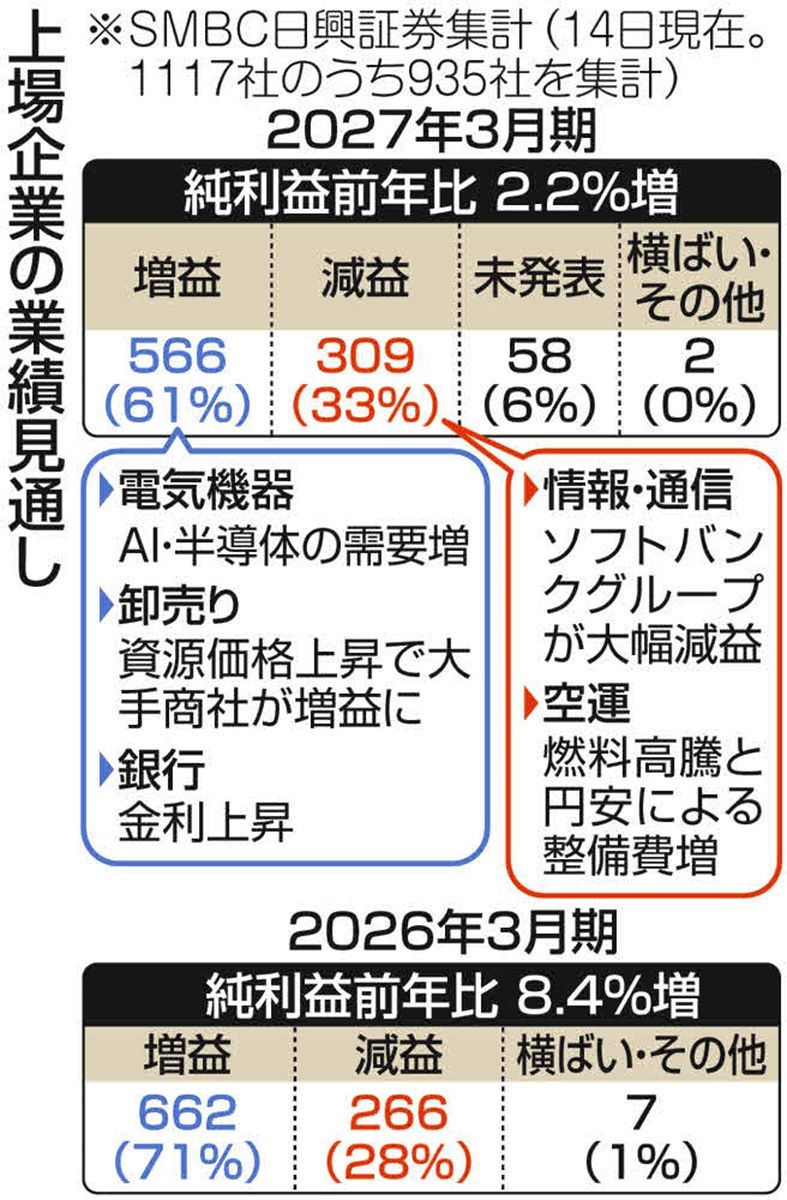 好決算にも中東の影が…上場企業2027年3月期予想は4割が「減益」「未