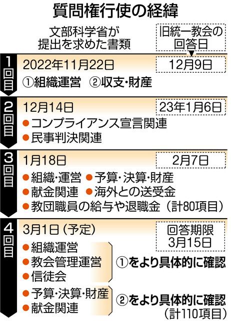 旧統一教会の解散命令を判断 3月1日に4回目質問権、回答期限は15日