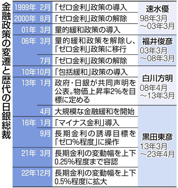 日銀、過去25年の金融政策を点検へ 植田総裁初の決定会合、大規模緩和