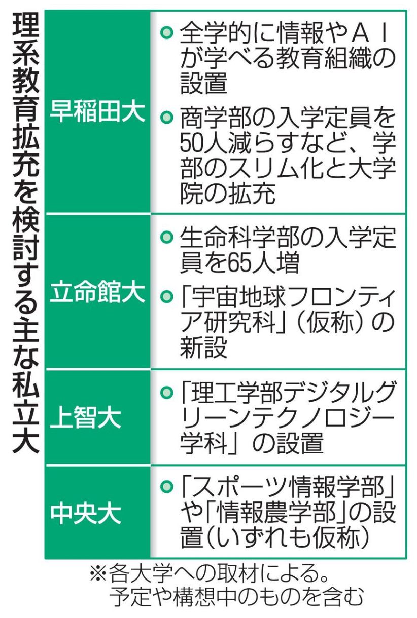 11大規模私大、理系教育拡充へ 40年に理系人材124万人不足