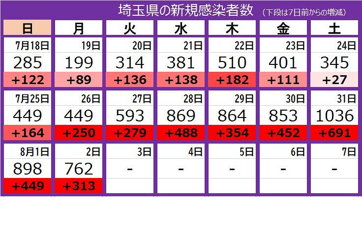 新型コロナ 2日 埼玉県で新たに762人感染 さいたま市の学習塾 クラスターは16人に 東京新聞 Tokyo Web