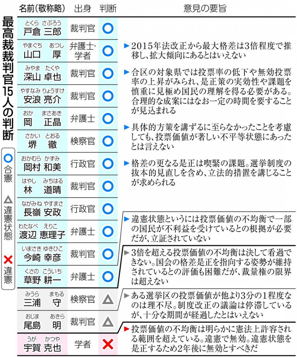 1票の格差 裁判官15人の意見一覧表…「是正は喫緊の課題」でも「合憲」と最高裁 2022年参院選：東京新聞 TOKYO Web