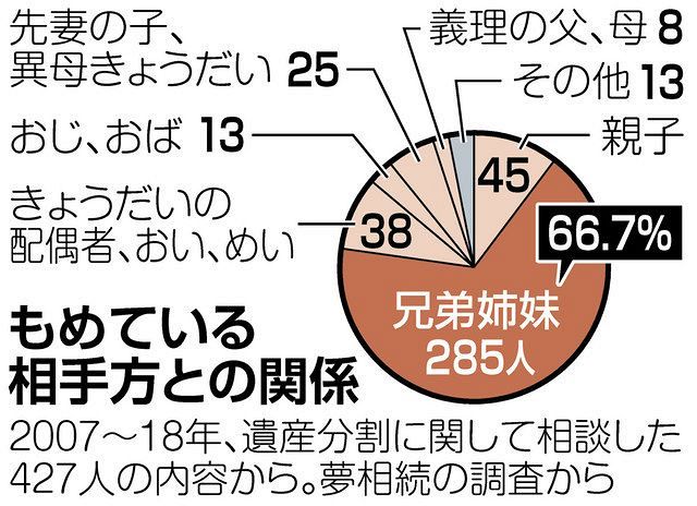 どうする相続 きょうだい間 絶えぬ争い 礼儀と感謝で歩み寄り 東京新聞 Tokyo Web