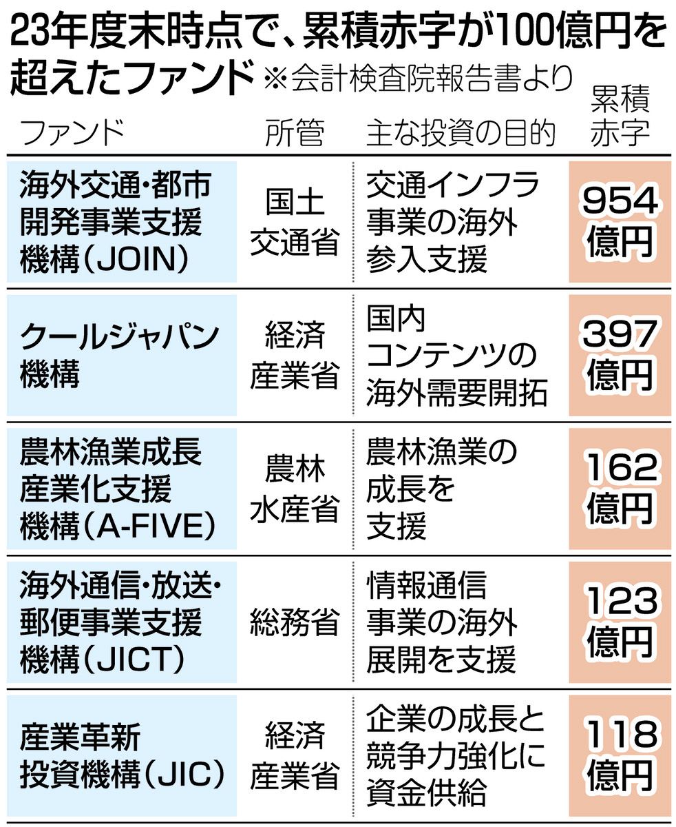 政府が2兆円つぎこんだ「官民ファンド」で赤字総額1916億円 案件の75％で「元本回収に懸念」：東京新聞デジタル