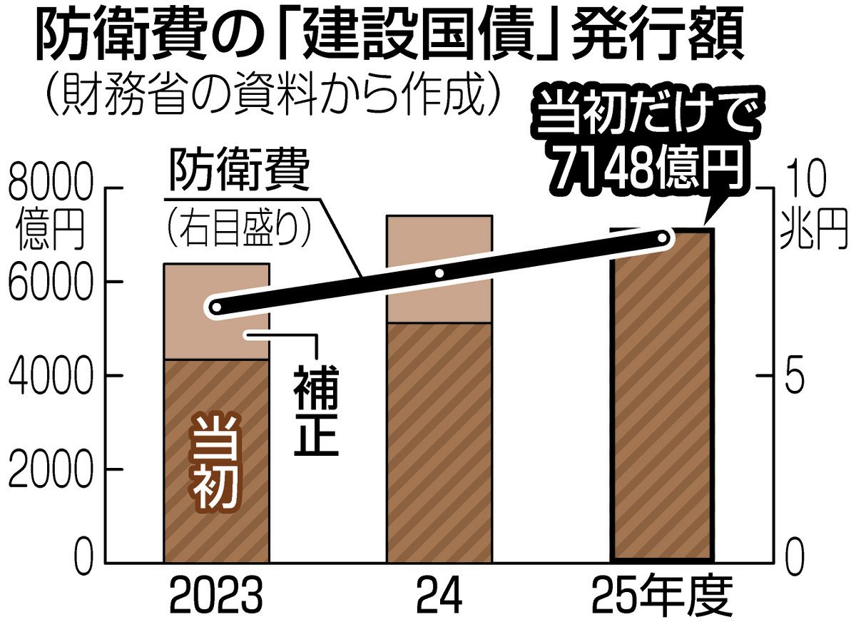 防衛費のため借金」は絶対しないはずだったのに…3年で2兆円も国債発行 「それを許す雰囲気」が危ない？：東京新聞デジタル