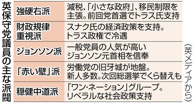 党の現状は「完全なカオス」、価値観一致せずバラバラに イギリス与党