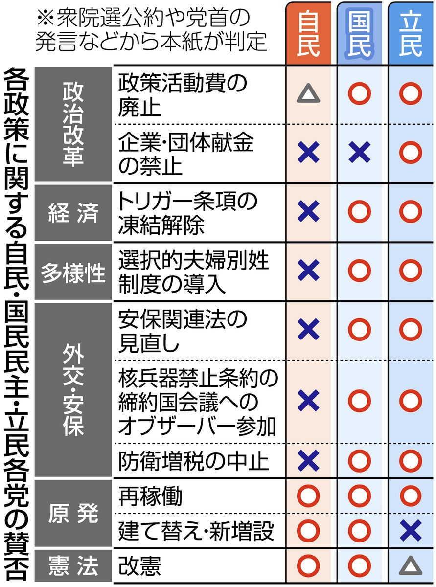 主導権が回ってきた国民民主党…「各党と等距離」を強調する胸中は 自民、立憲との駆け引き続く：東京新聞デジタル