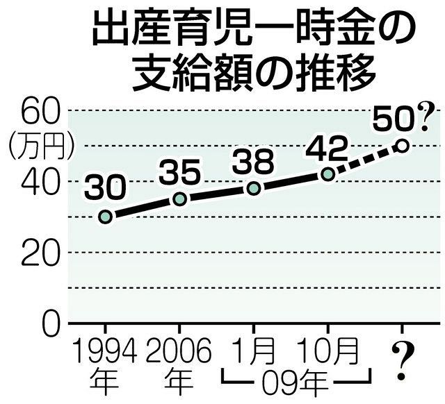 出産一時金50万円への増額を検討 政府 現在の42万円では費用をカバーできない 東京新聞 Tokyo Web