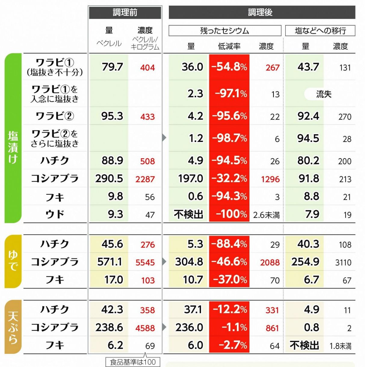 検証・山菜のセシウムは調理でどこまで低減できる？ 東京電力福島第一