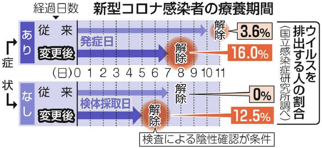 発症者の療養期間を7日間に短縮して本当に大丈夫なのか…「ウィズコロナ