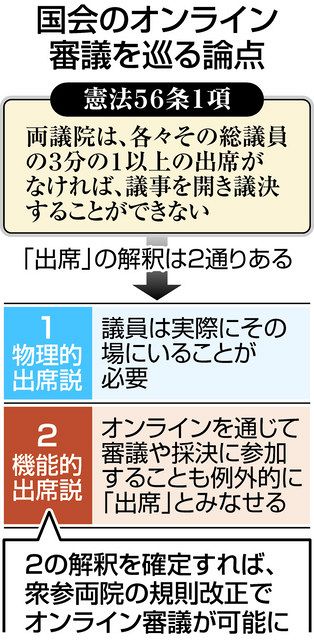 Q＆A＞なぜ憲法審査会でオンライン国会が論点に？ 「出席」の解釈に幅：東京新聞 TOKYO Web