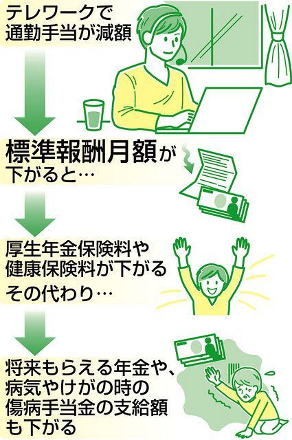 プロに聞く くらしとお金の相談室 テレワークで年金減る 東京新聞 Tokyo Web プロに聞く くらしとお金の相談室 テレワークで年金減る 東京新聞 Tokyo Web
